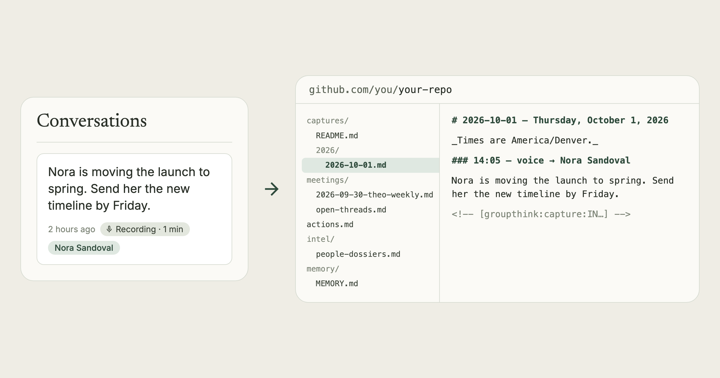 A voice note about Nora Sandoval shown in Groupthink's Conversations list, with an arrow to the same note as a Markdown day file, captures/2026/2026-10-01.md, in a GitHub repo alongside meetings, actions, intel and memory files.
